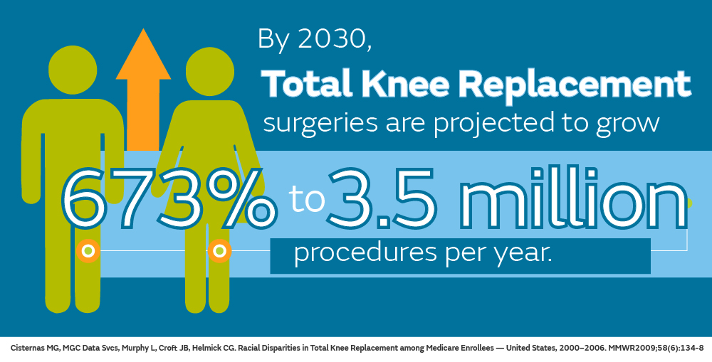 An infographic banner for Total Knee Replacement.